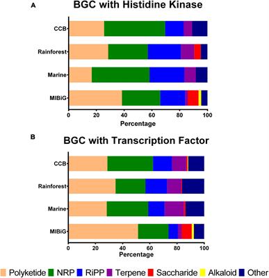 Phylogenetic classification of natural product biosynthetic gene clusters based on regulatory mechanisms